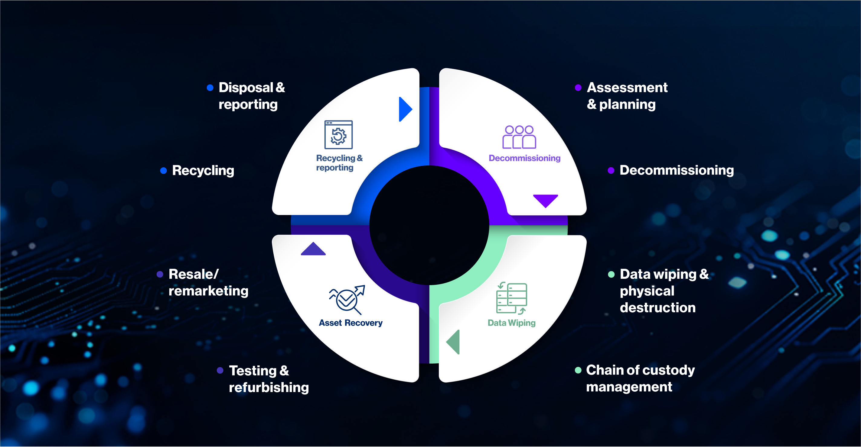 One-stop lifecycle ITAD services