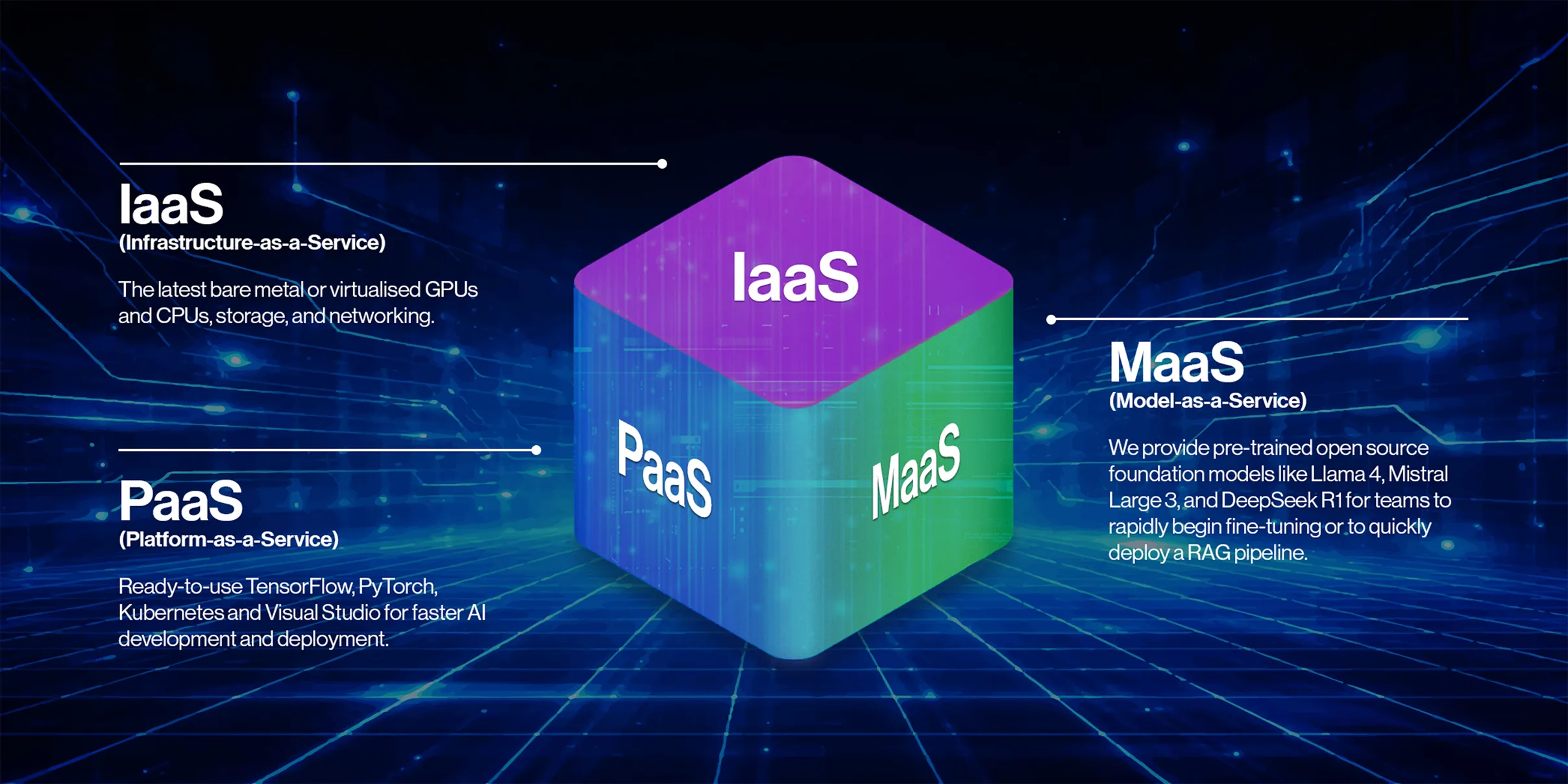 Cloud AI services overview showing Infrastructure-as-a-Service, Platform-as-a-Service, and Model-as-a-Service.