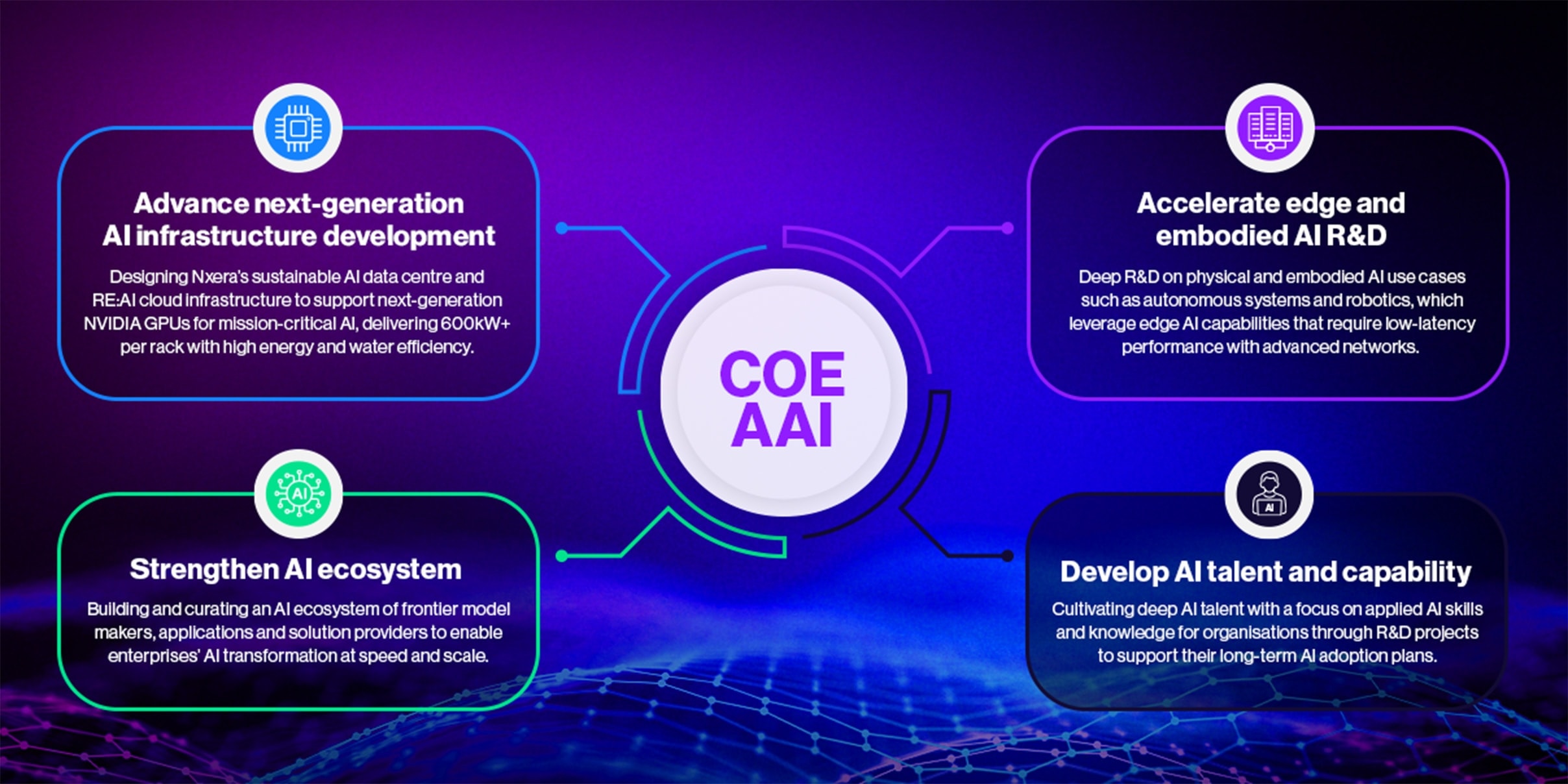 Four focus areas of the Centre of Excellence for Applied AI: next-generation AI infrastructure, AI ecosystem, edge and embodied AI research and development and AI talent and capability.