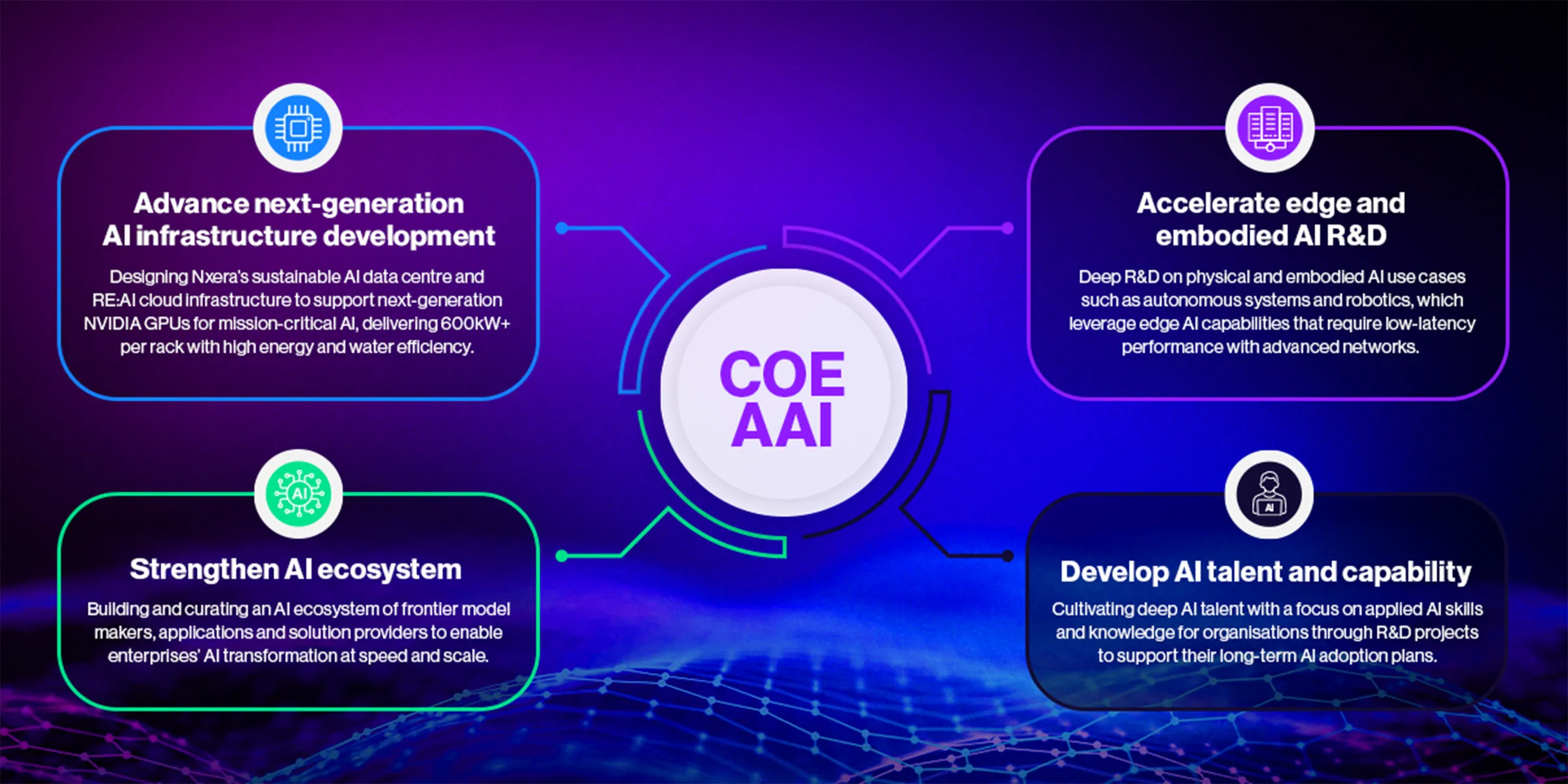 Four focus areas of the Centre of Excellence for Applied AI: next-generation AI infrastructure, AI ecosystem, edge and embodied AI research and development and AI talent and capability.