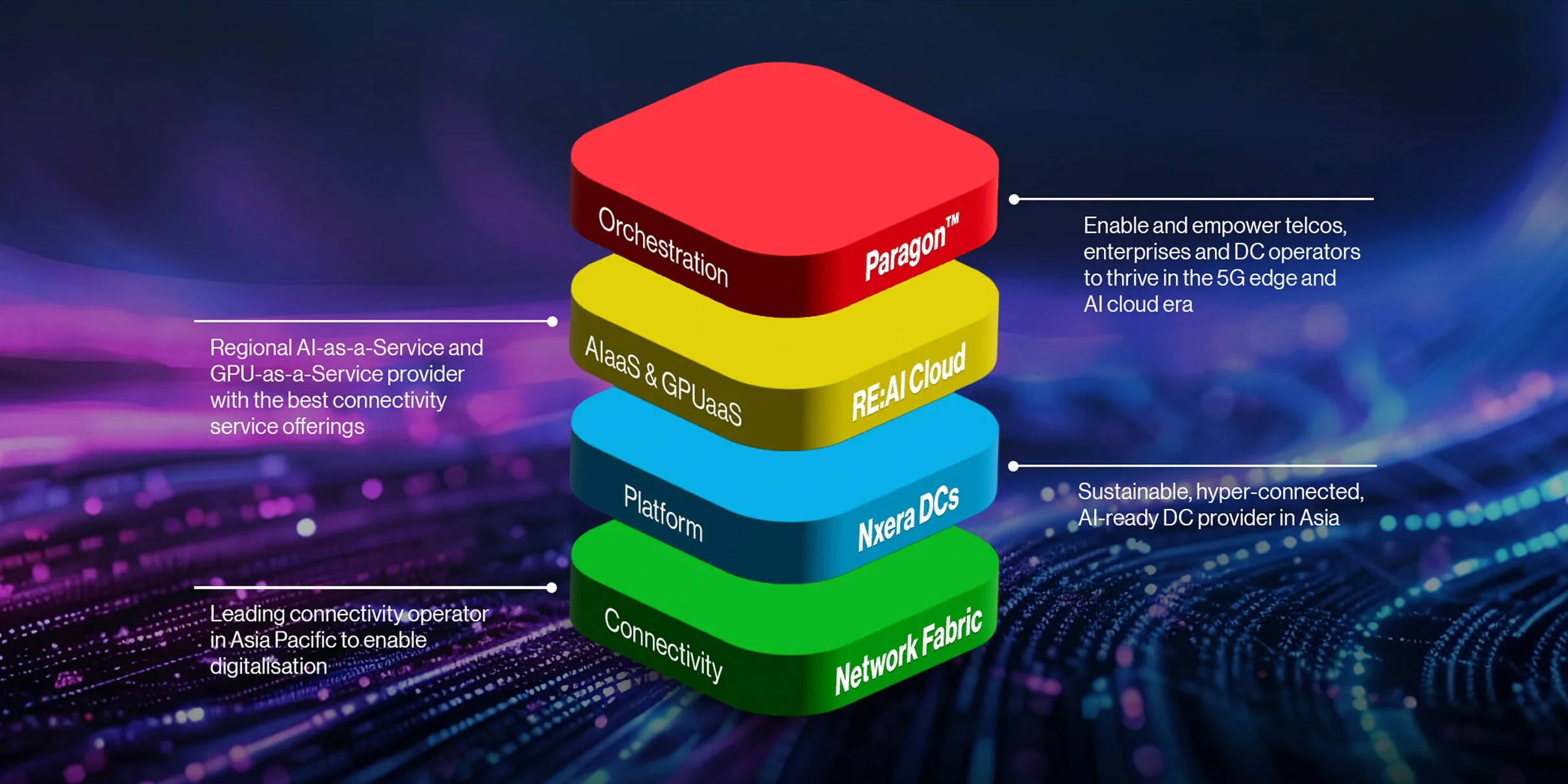 Singtel Digital Infracto showcasing AI infrastructure capabilities including Paragon™ 5G and MEC orchestration, RE:AI sovereign AI cloud platform with AI-as-a-Service and GPU-as-a-Service, Nxera data centres across Asia, and resilient subsea and satellite connectivity.