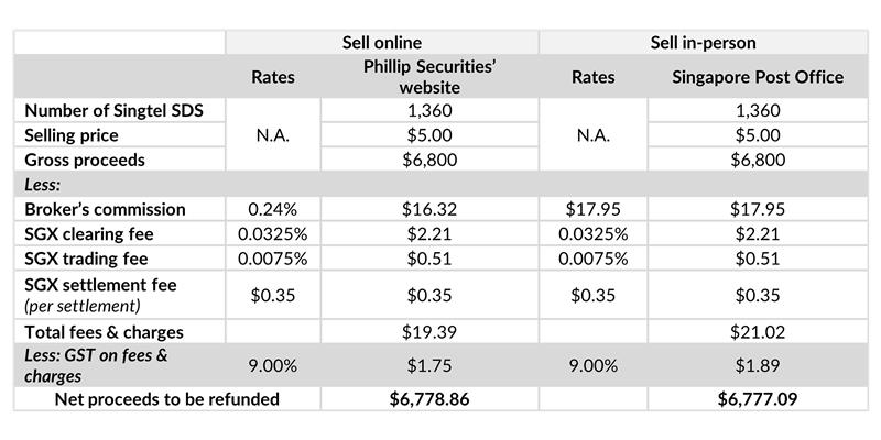 Table detailing the fees & charges for Sell Online & Sell in-person