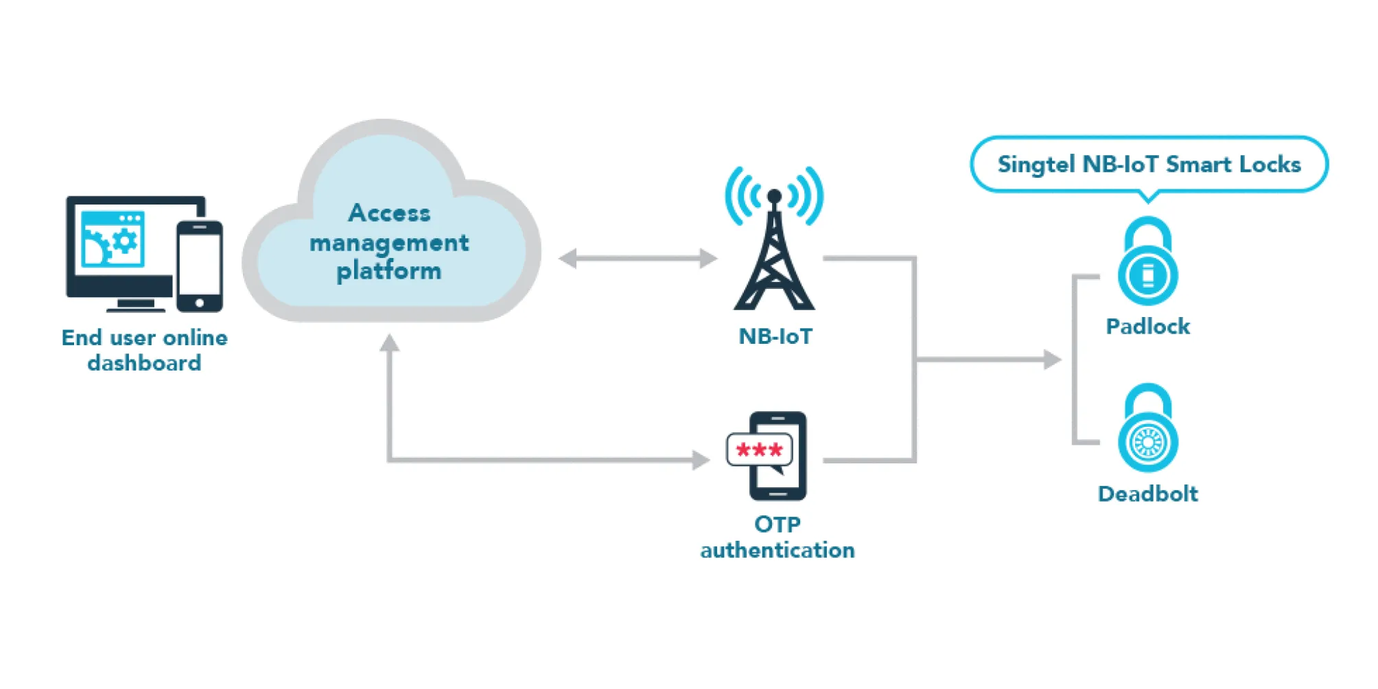 An admin schedules access via a platform, updating the smart lock with credentials via Singtel NB-IoT. Users unlock assets with an OTP entered on the lock’s keypad.