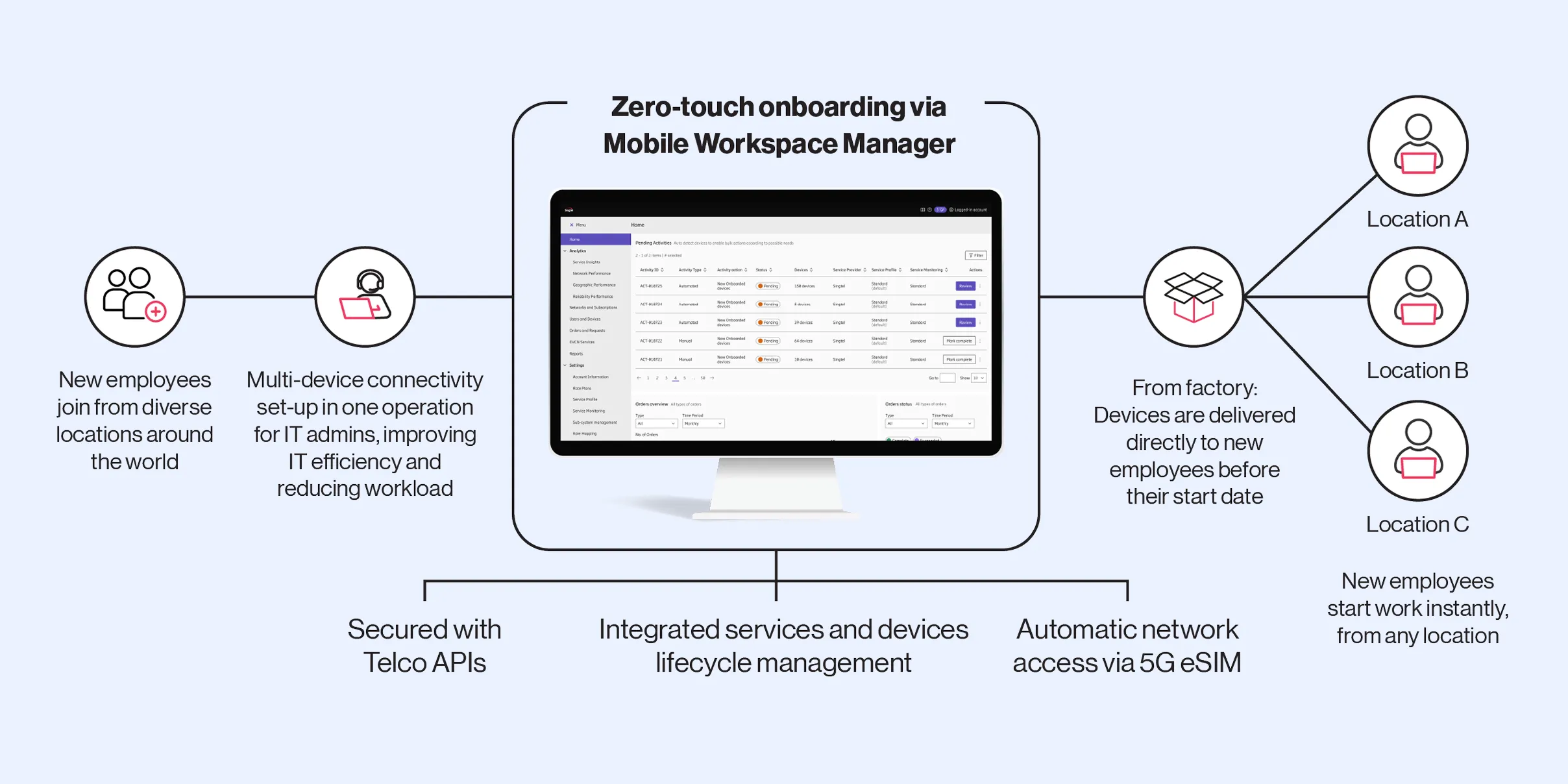 Zero-touch onboarding via 5G+ Mobile Workspace Manager