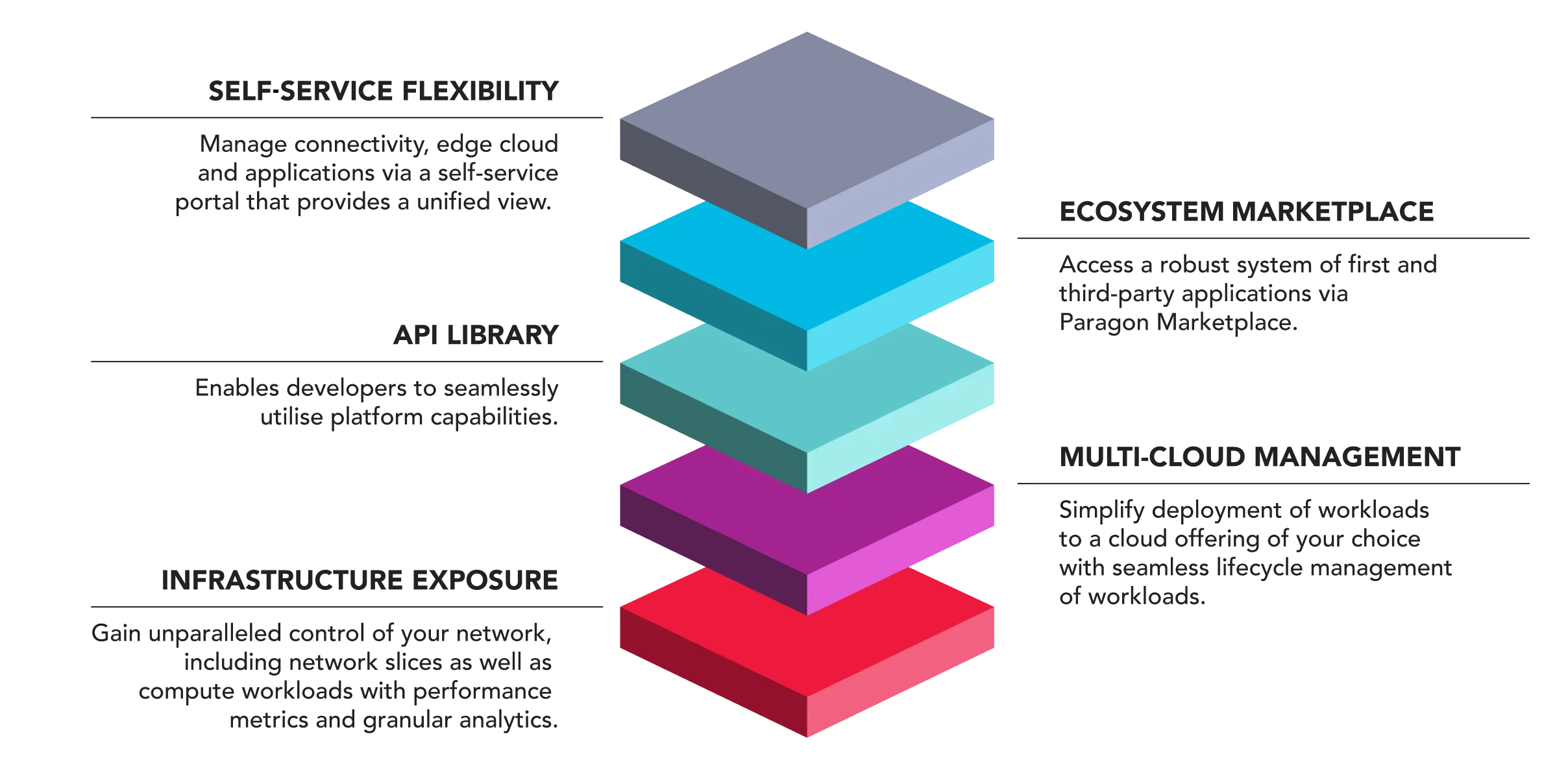 Self-service flexibility. API library. Ecosystem marketplace. Multi-cloud-management. Infrastructure exposure.