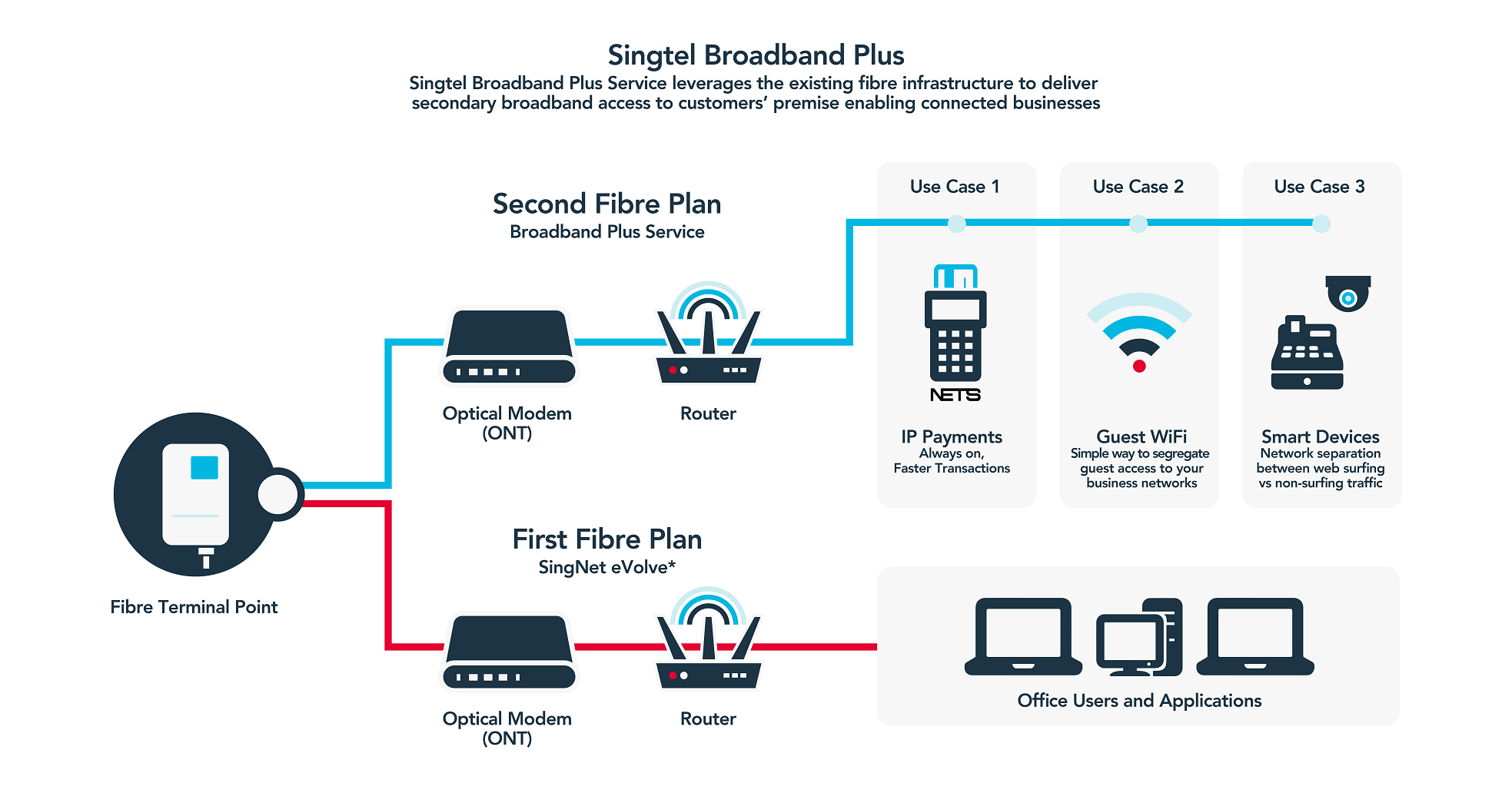 Singtel Broadband Plus Service leverages the existing fibre infrastructure to deliver secondary broadband access to customers' premise enabling connected businesses