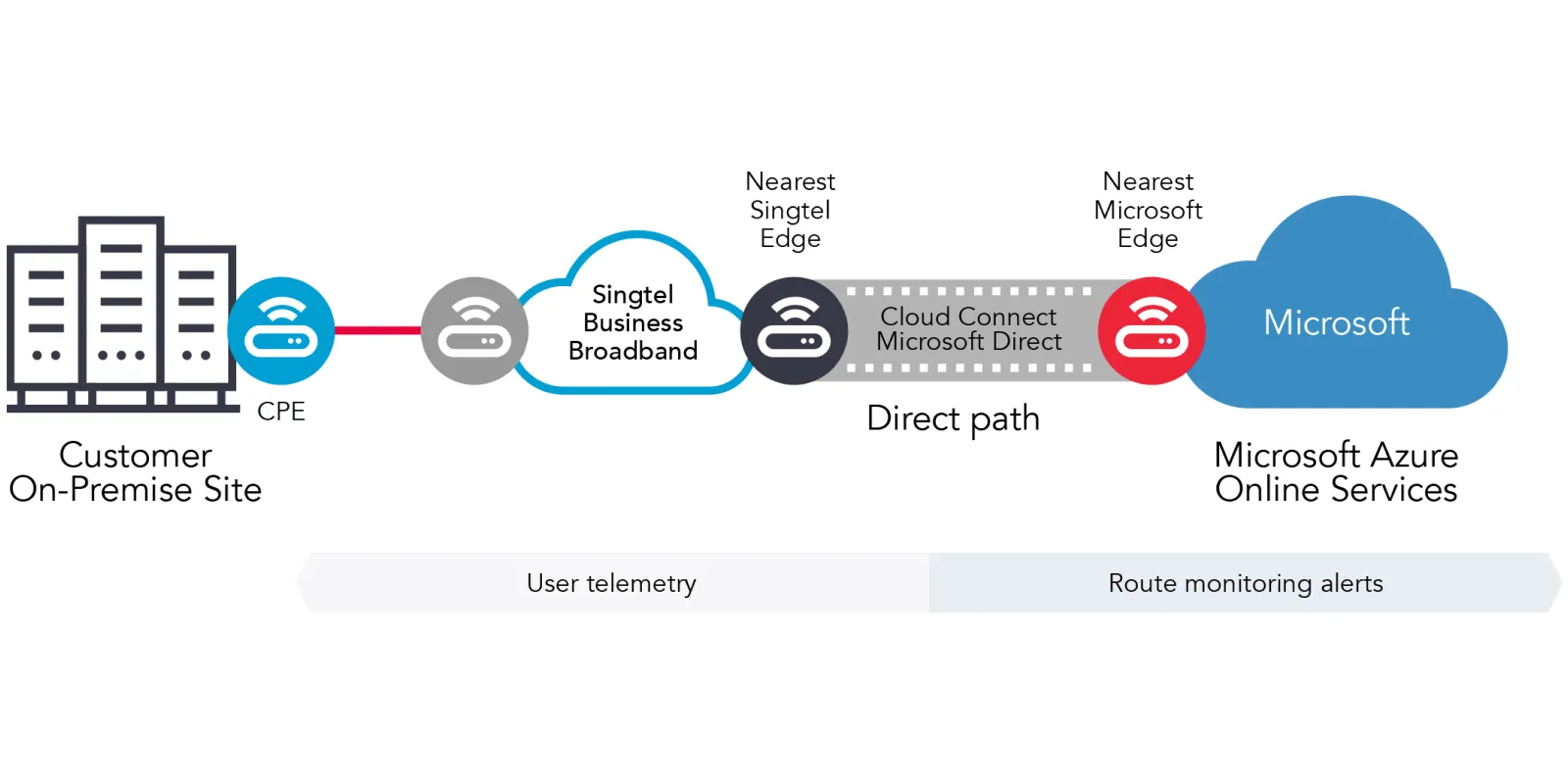 Singtel Cloud Connect provides optimal Internet performance for cloud connectivity with direct Internet path to global public or private cloud domain.