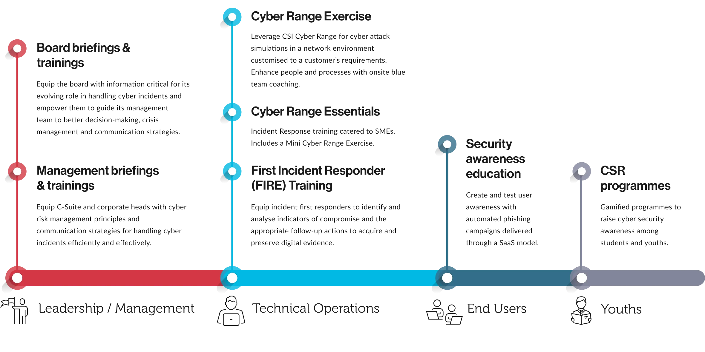 Establishing a resilient cyber culture made easier and more affordable with the Singtel Cyber Elevate Programme, offering guidance and subsidised costs to reduce barriers to entry.