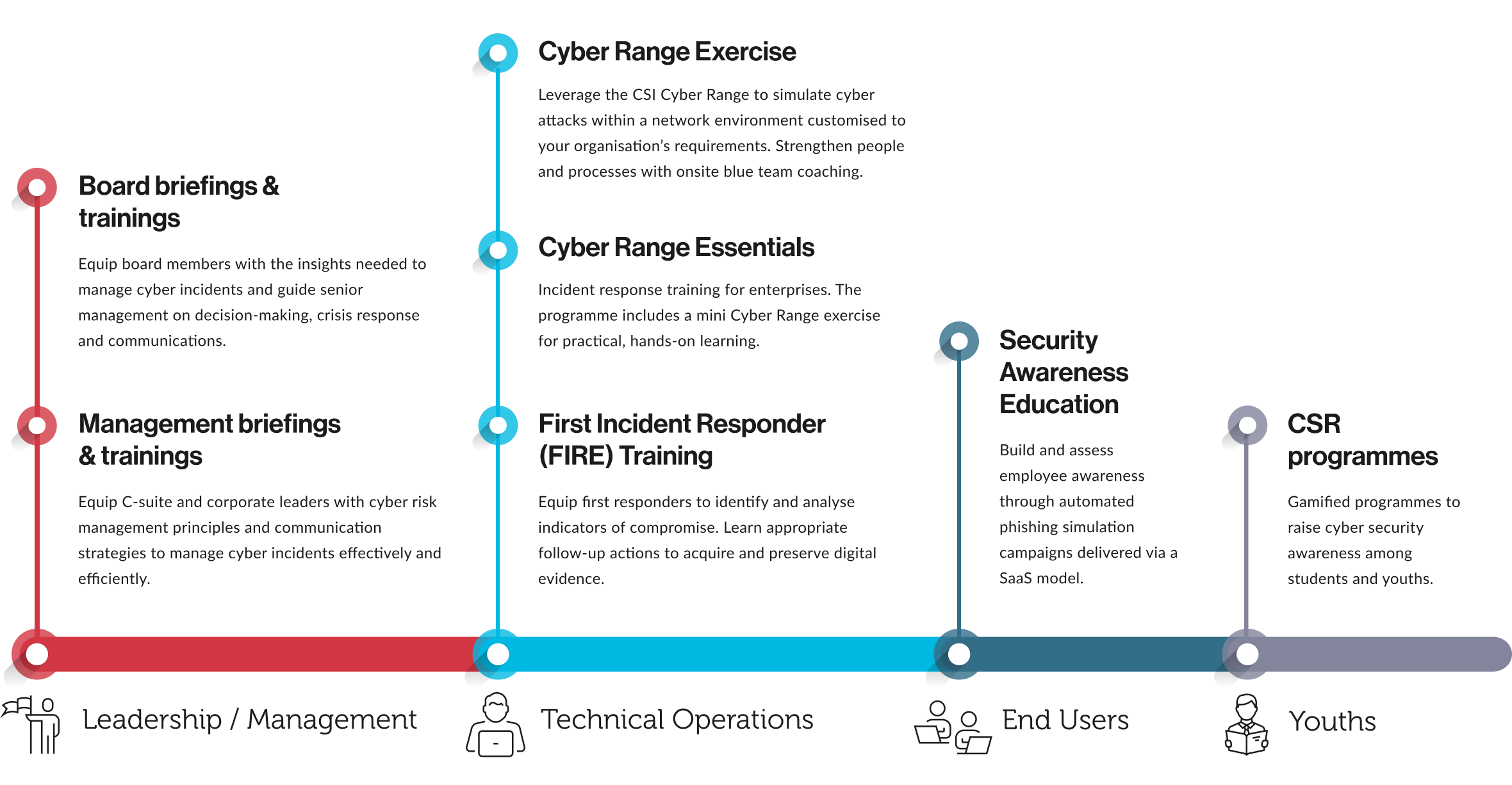 Establishing a resilient cyber culture made easier and more affordable with the Singtel Cyber Elevate Programme, offering guidance and subsidised costs to reduce barriers to entry.