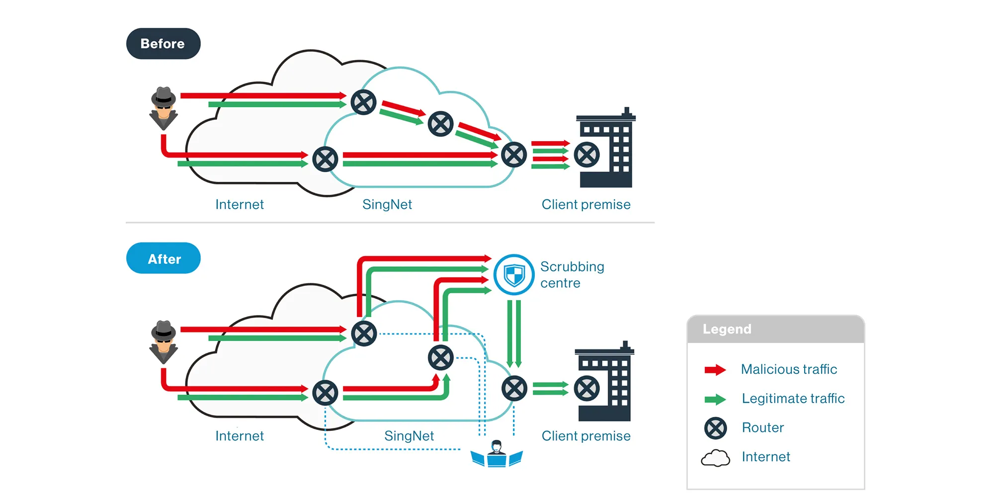 With Singtel’s Managed DDoS Protection Service, traffic is routed to a scrubbing centre where malicious traffic is filtered out and only legitimate traffic is forwarded to the enterprise router.
