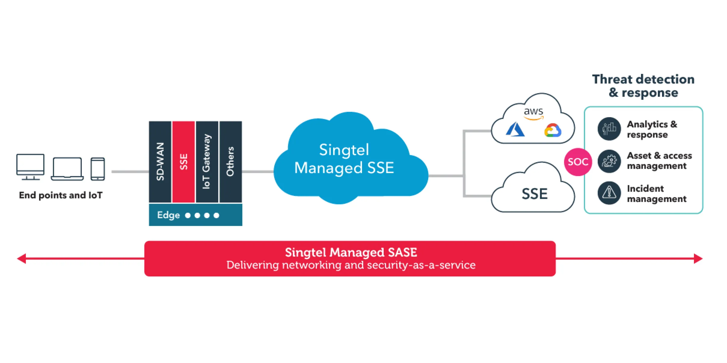 Singtel Managed SSE is a managed security service that delivers integrated, cloud-based security features, to enable secure access to websites, SaaS applications, and private apps. 