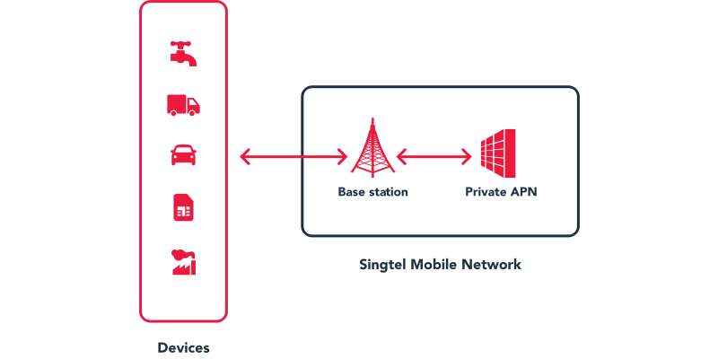 Singtel IoT Connectivity enables low-latency, high-reliability SIM-to-SIM data transmission with private IPs, using 4G, Cat-M1, NB-IoT, and private APN.