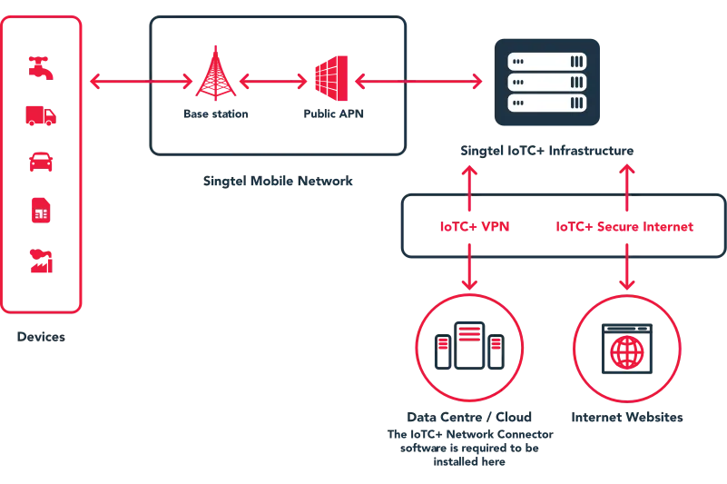 Singtel IoTConnect+ is a cloud-based service that enables on-demand mobile networks with secure IoT access, URL Whitelisting, private APN, and VPN over 4G, Cat-M1, and NB-IoT.