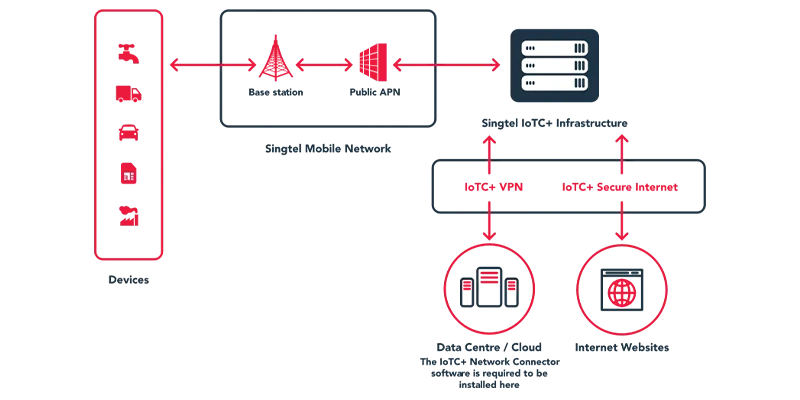 Singtel IoTConnect+ is a cloud-based service that enables on-demand mobile networks with secure IoT access, URL Whitelisting, private APN, and VPN over 4G, Cat-M1, and NB-IoT.
