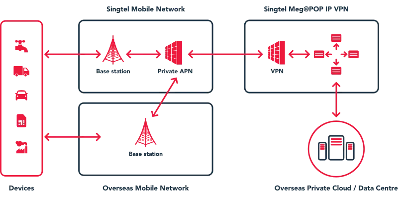 Singtel Meg@POP is a high-performance MPLS network enabling secure, efficient IoT connections to data centers and clouds with private static IPs and private APN.