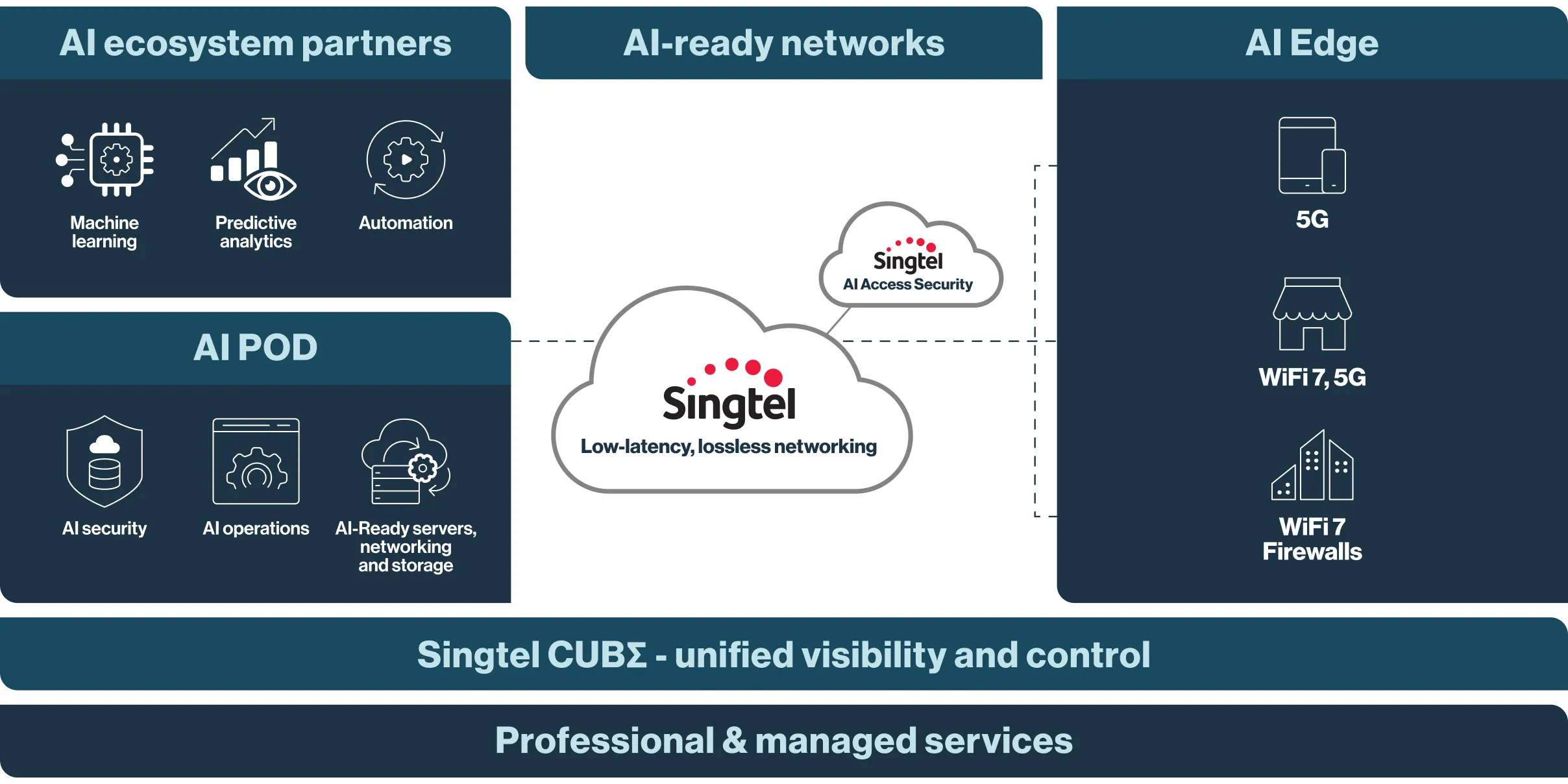 AI infrastructure diagram showing how Singtel optimises scalable, secure infrastructure for generative AI applications and future-ready business operations.