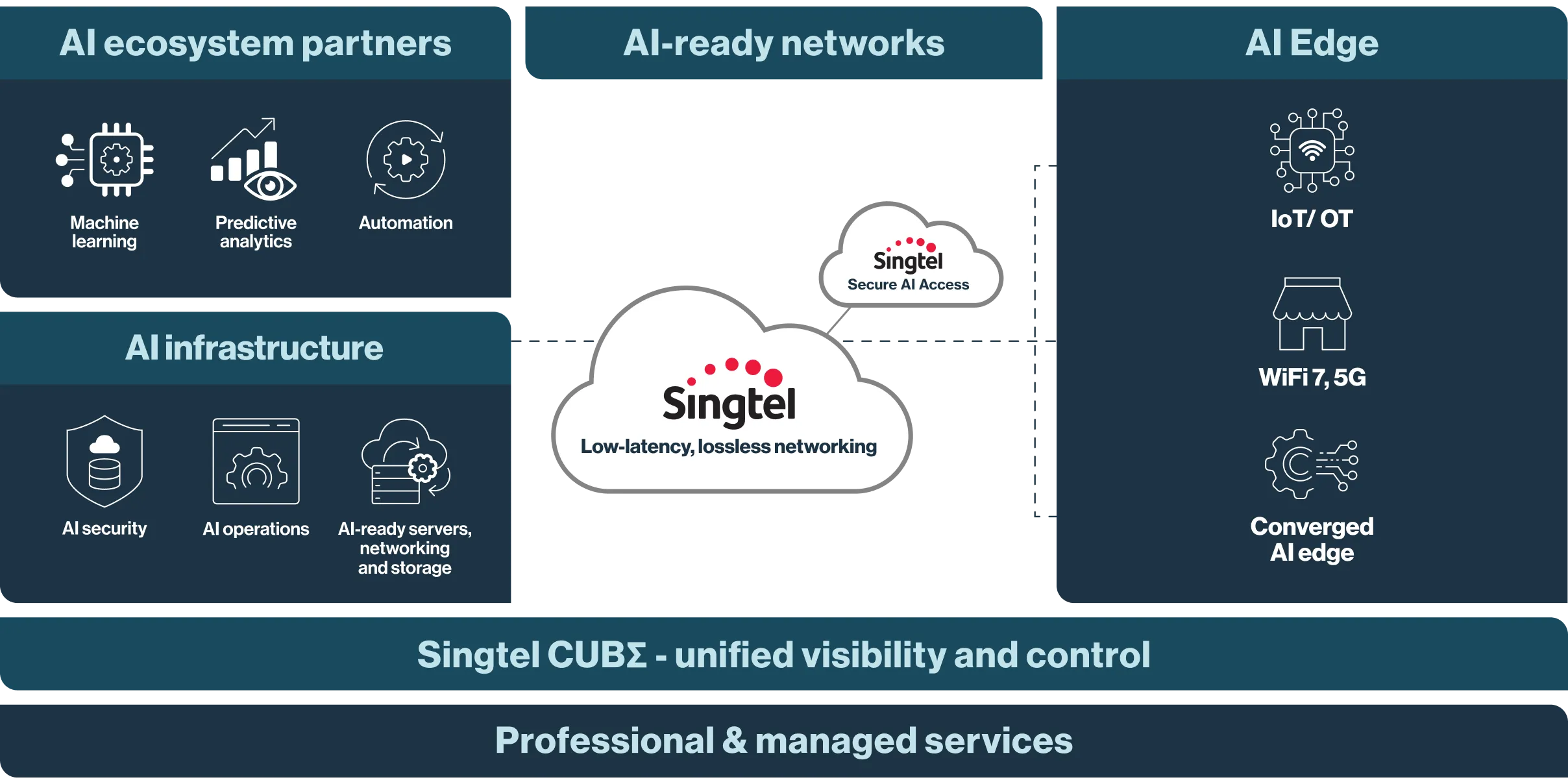 AI infrastructure diagram showing how Singtel optimises scalable, secure infrastructure for generative AI applications and future-ready business operations.