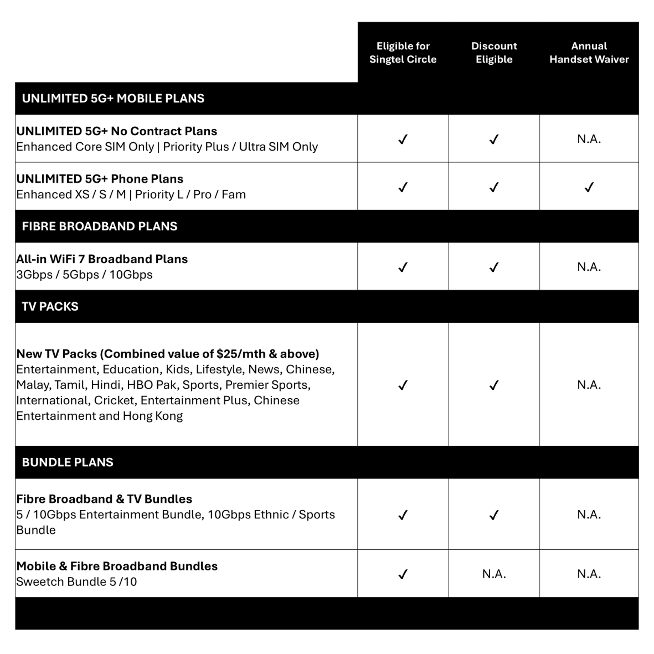 This table shows the Postpaid Mobile, Fibre Broadband & TV services that are eligible for Singtel Circle.