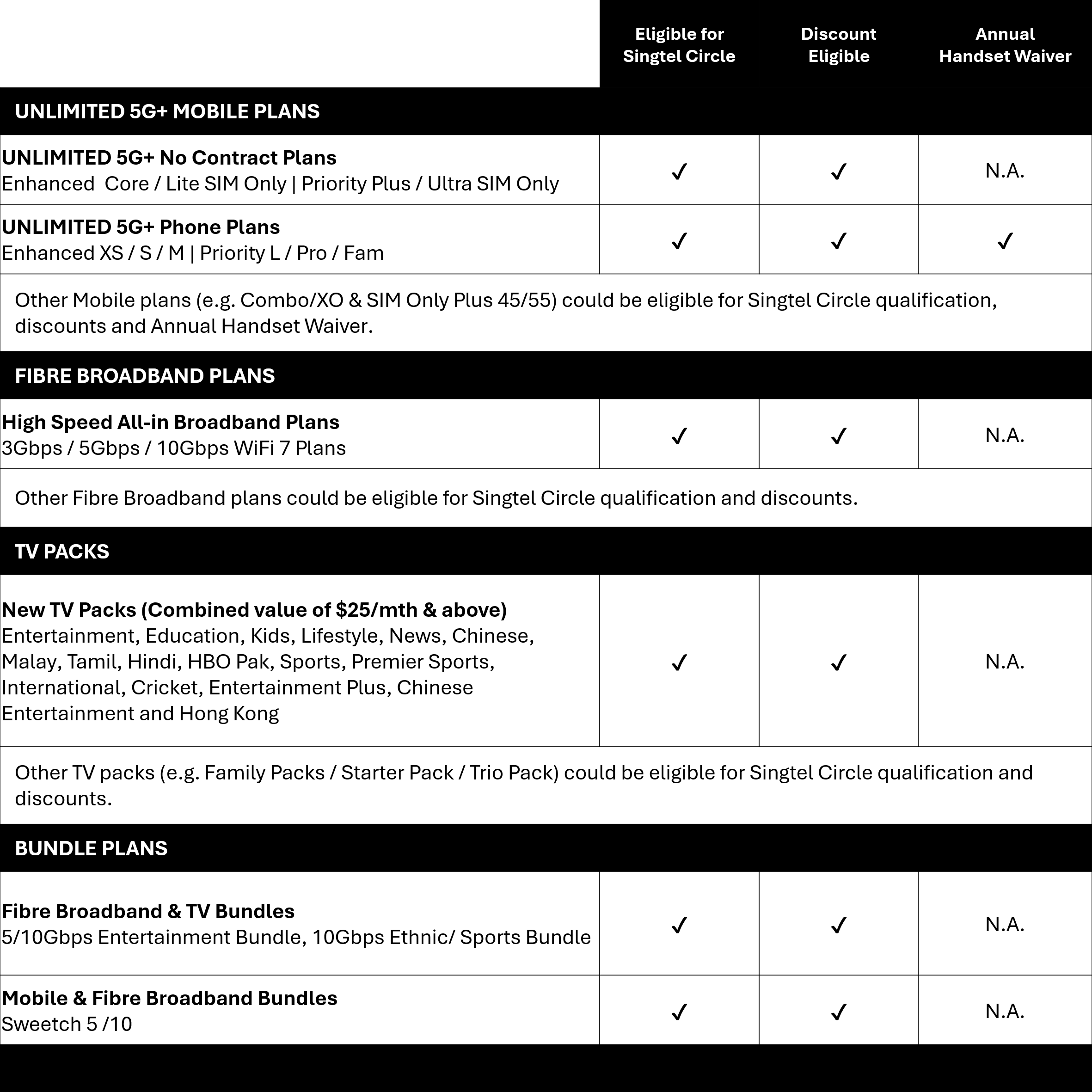 This table shows the Postpaid Mobile, Fibre Broadband & TV services that are eligible for Singtel Circle.
