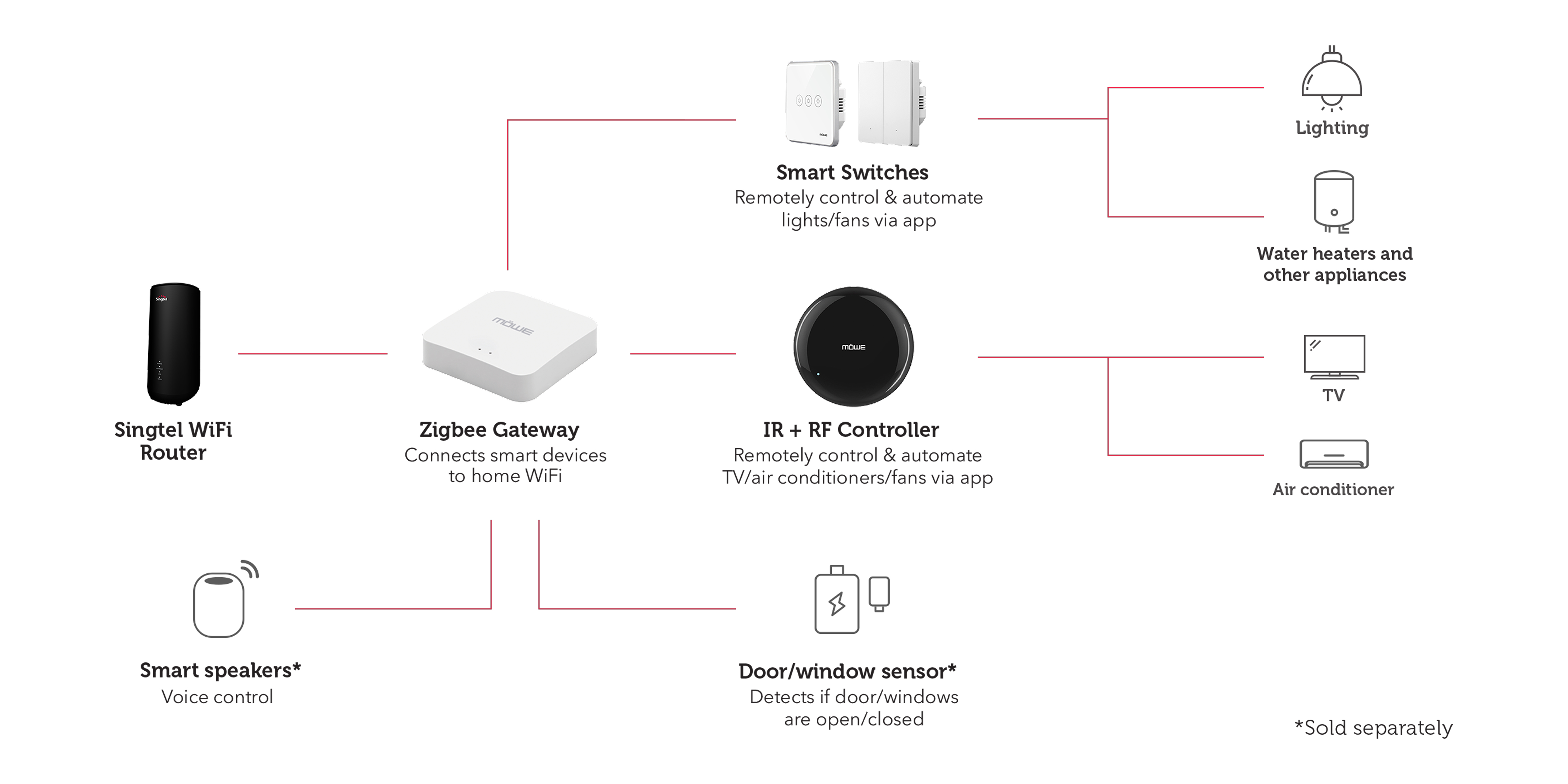 Gateways connect devices via WiFi for centralised control, automating lights, water heaters, TVs, air conditioners, and more for convenience.