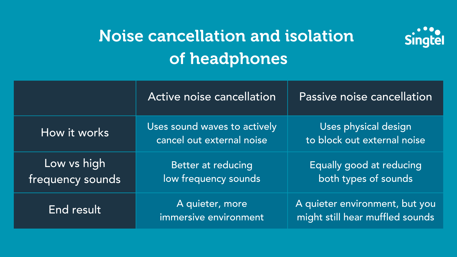 Noise cancellation and isolation