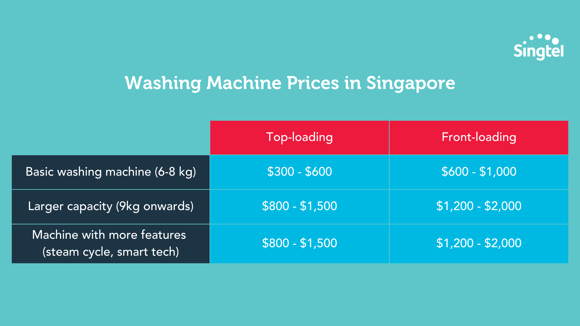 Your guide to buying a washing machine in Singapore Singtel