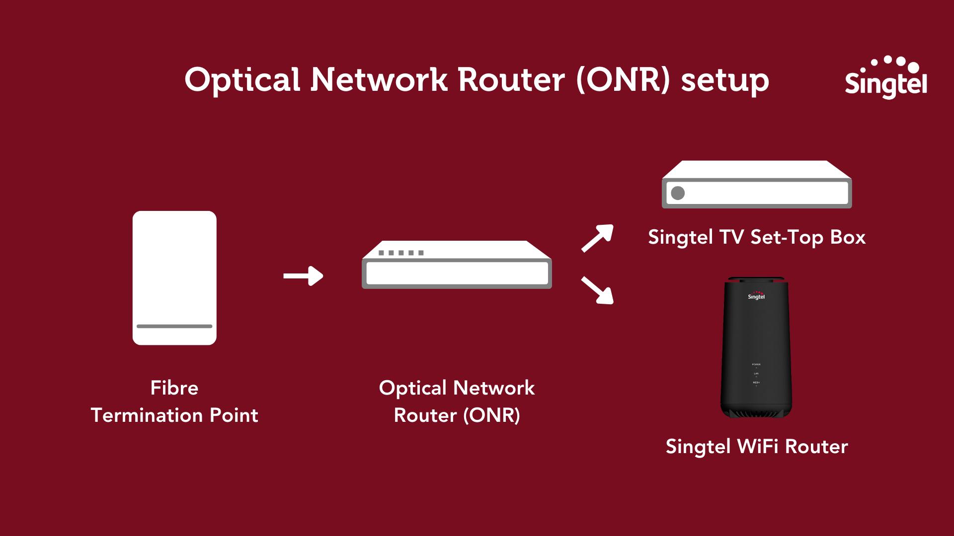 Singtel WiFi guide How to set up Fibre broadband Singtel