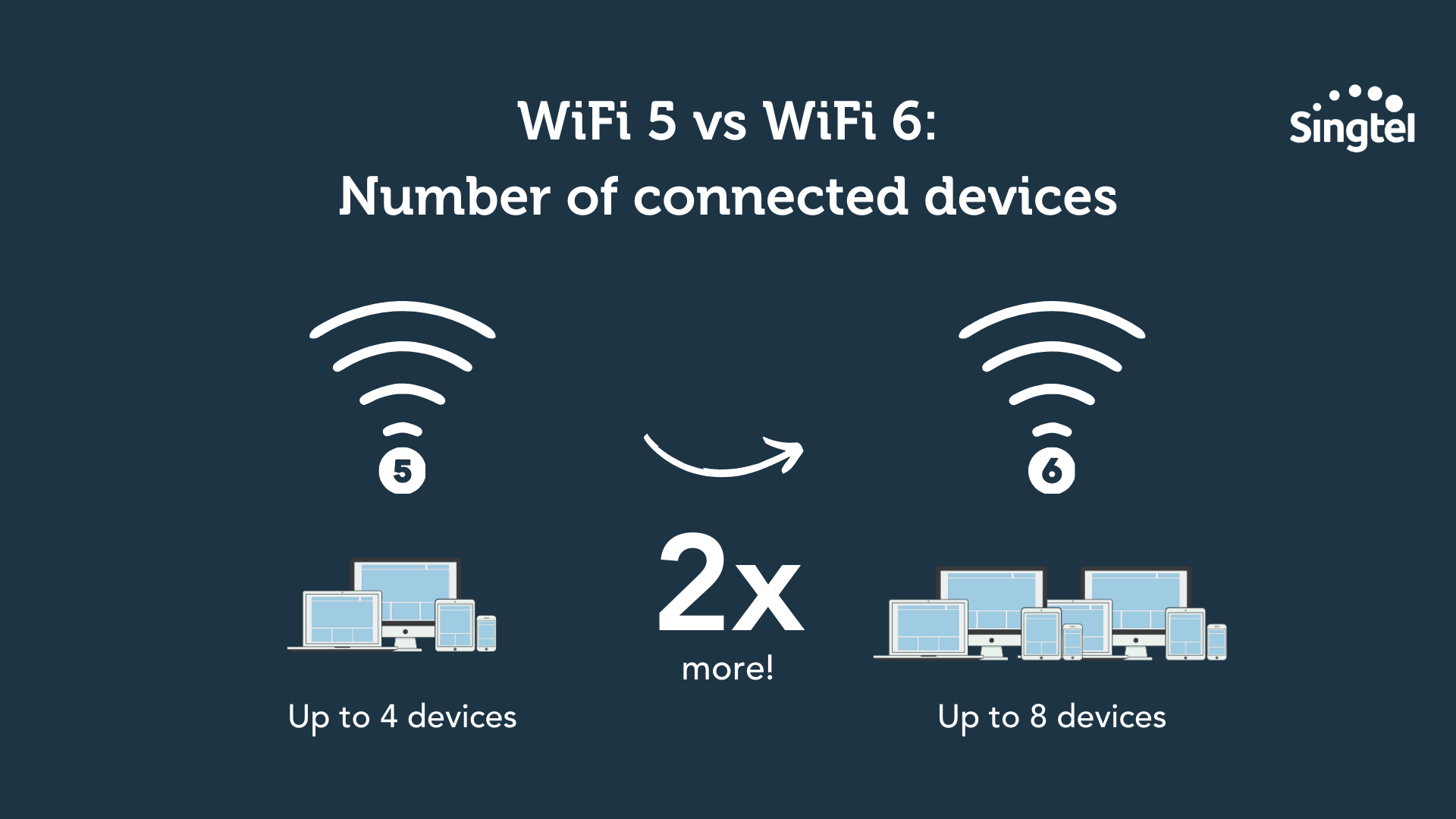 What’s the difference between WiFi 5 vs WiFi 6? Singtel