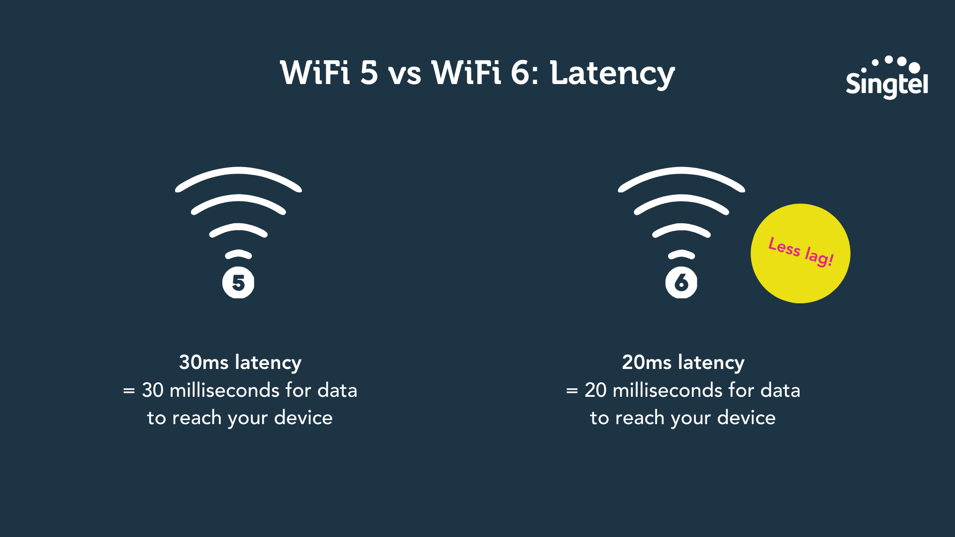 What’s the difference between WiFi 5 vs WiFi 6? Singtel