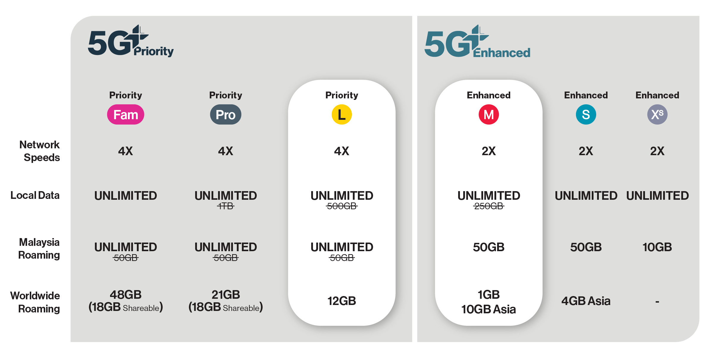 Get 2x speed & 50GB data with 5G+ Enhance or 4x speed & 50GB M'sia roaming with 5G+ Priority, added to Singtel phone plans