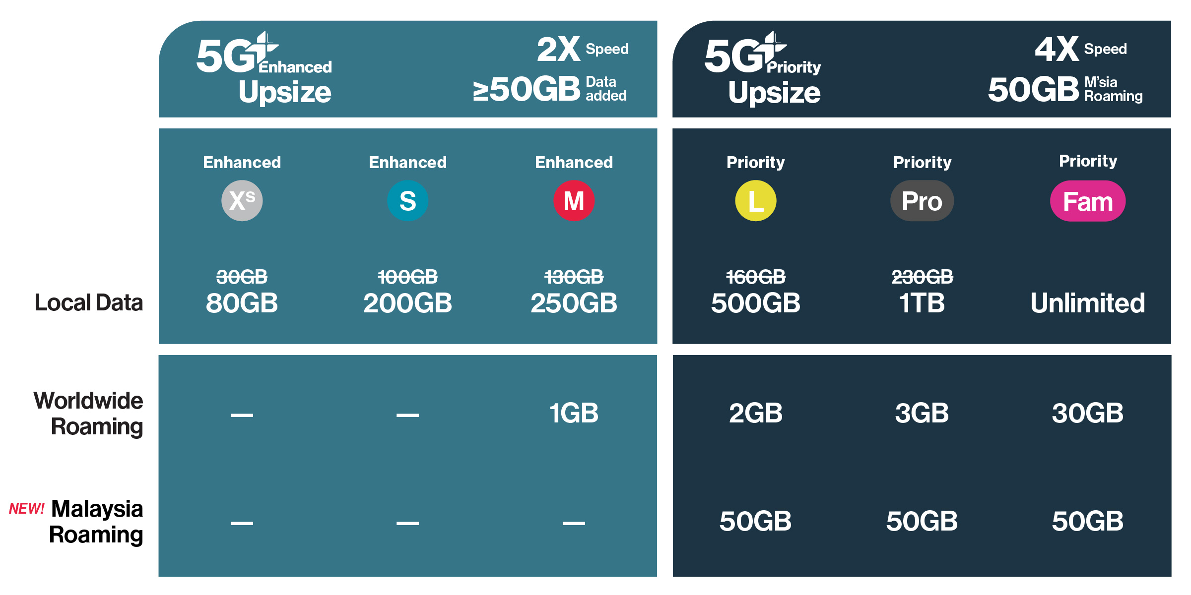 Get 2x speed & 50GB data with 5G+ Enhance or 4x speed & 50GB M'sia roaming with 5G+ Priority, added to Singtel phone plans