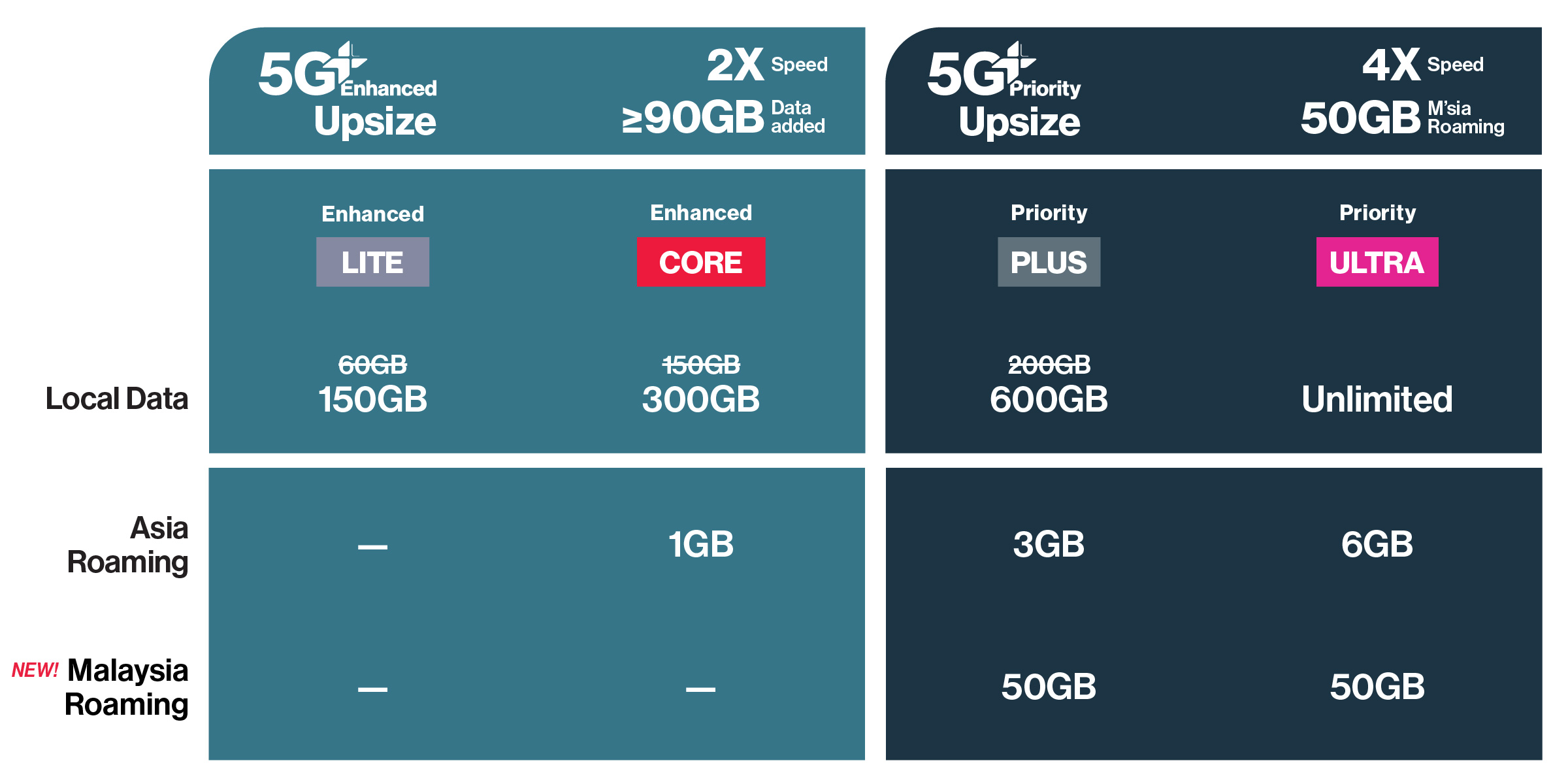 Get 2x speed & 90GB data with 5G+ Enhance or 4x speed & 50GB M'sia roaming with 5G+ Priority, added to Singtel SIM Only plans
