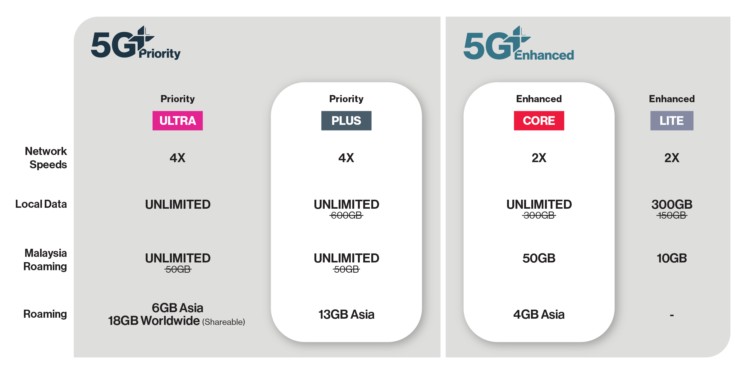 Get 2x speed & 90GB data with 5G+ Enhance or 4x speed & 50GB M'sia roaming with 5G+ Priority, added to Singtel SIM Only plans
